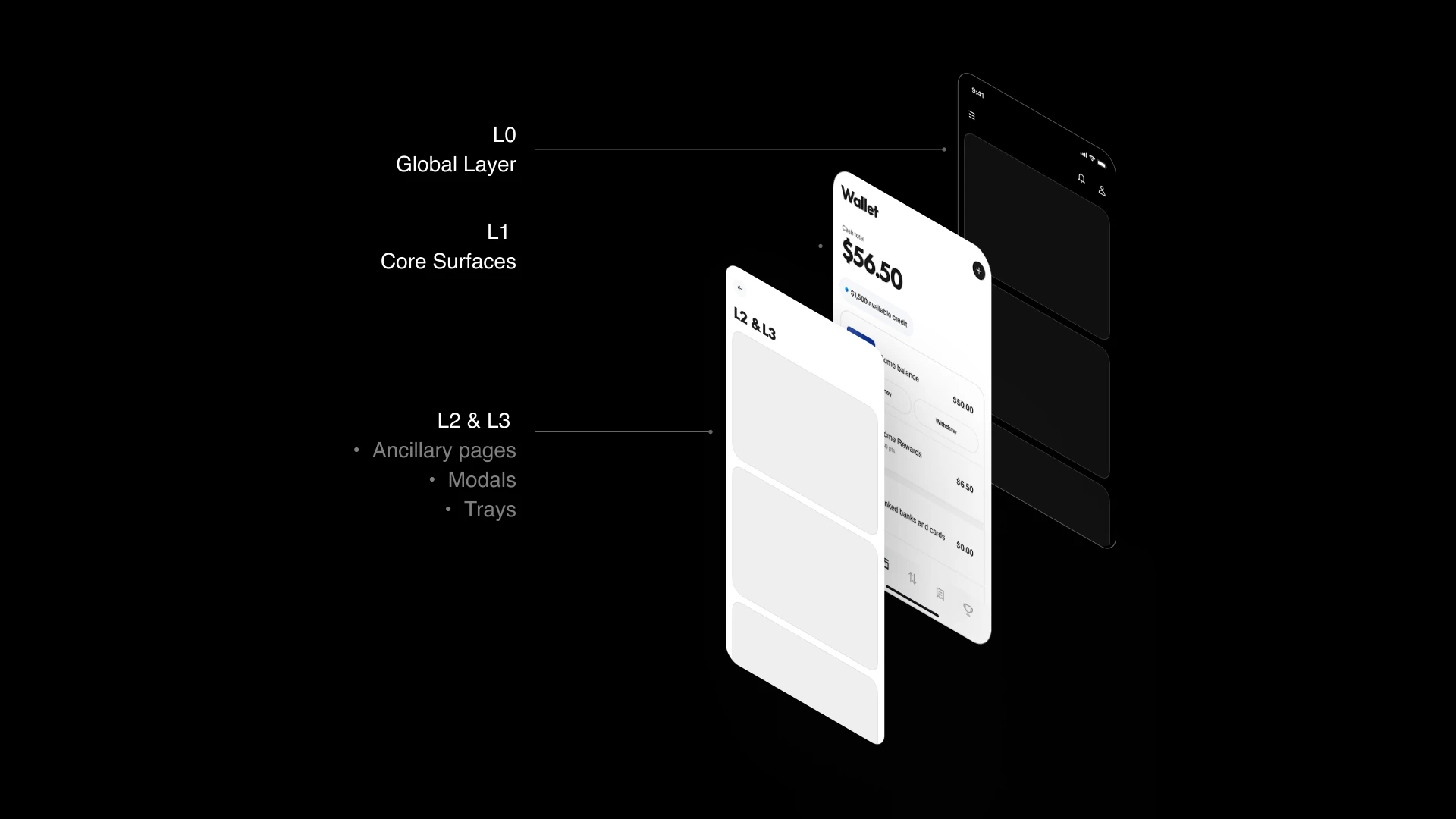 Shared experience framework: an exploded view of the product's layers — L0 global layer, L1 core surfaces, and L2 and L3 ancillary pages, modals and trays.